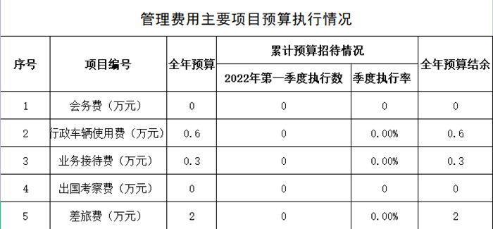 管理费用主要项目预算执行情况_副本.png