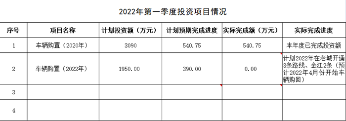 2022年第一季度投资项目情况表_副本.png