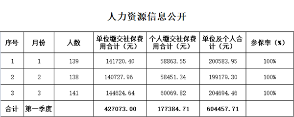 2022年第一季度人力资源信息公开_副本.png