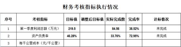 新能源公司2022年第一季度财务考核指标执行情况_副本.png