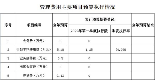 新能源公司2022年第一季度管理费用主要项目预算执行情况_副本.png