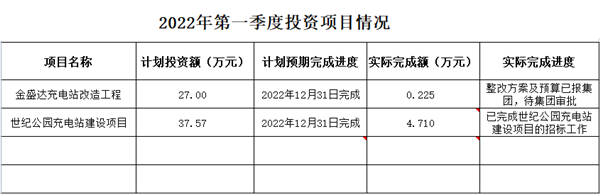 新能源公司2022年第一季度投资项目情况_副本.png