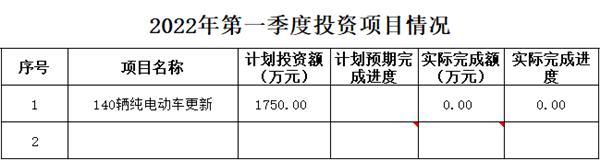 第一季度投资项目情况_副本.png