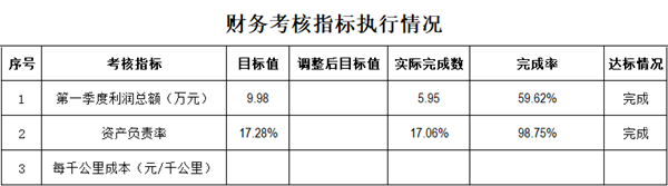 第一季度财务考核指标执行情况_副本.png
