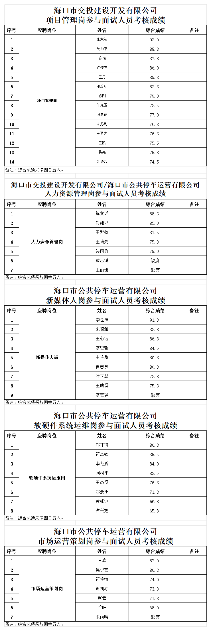 附件1：项目管理岗参与面试人员考核成绩_Sheet1(1).png