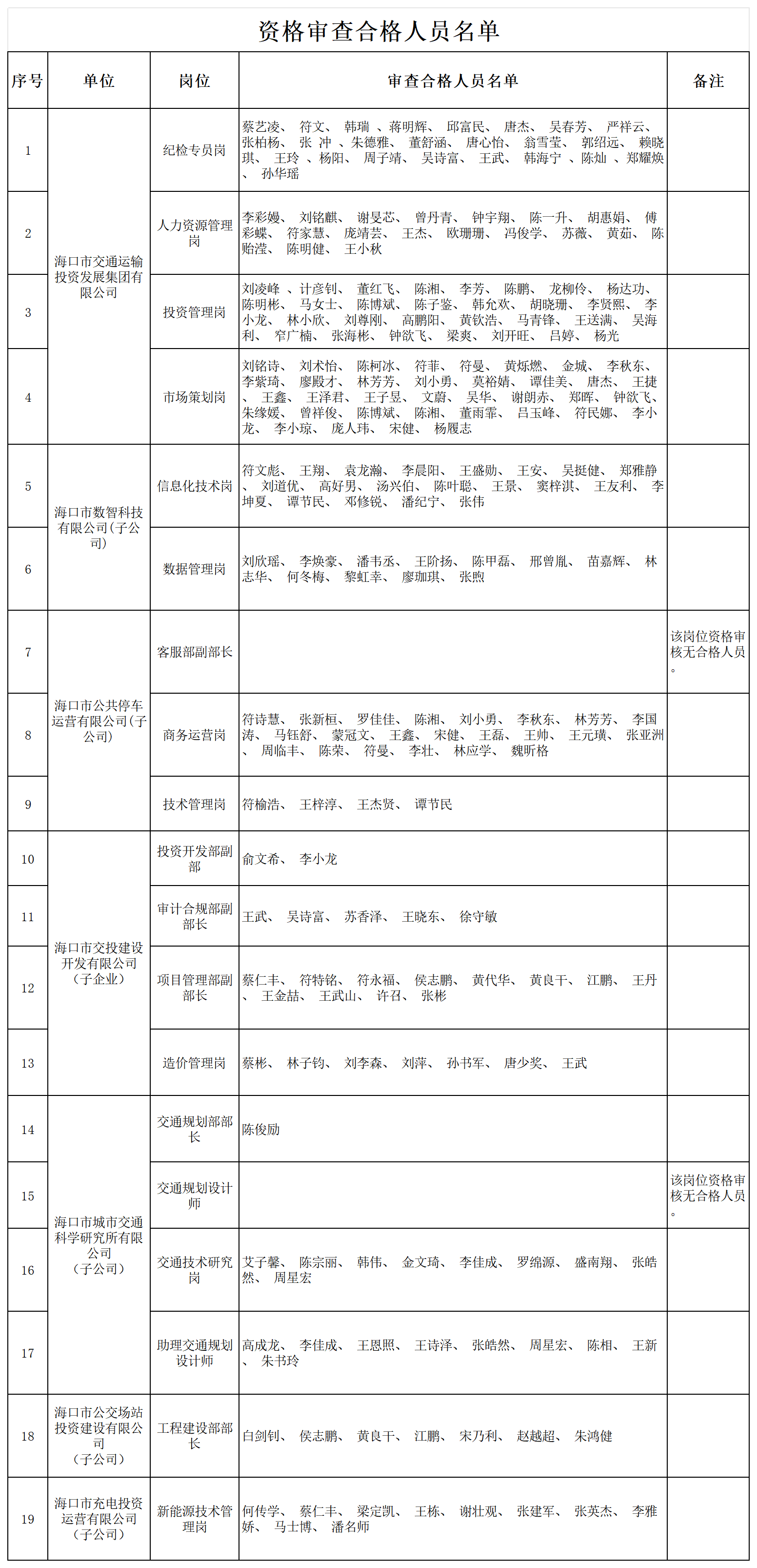 附件：资格审查合格人员名单_Sheet1(1).png
