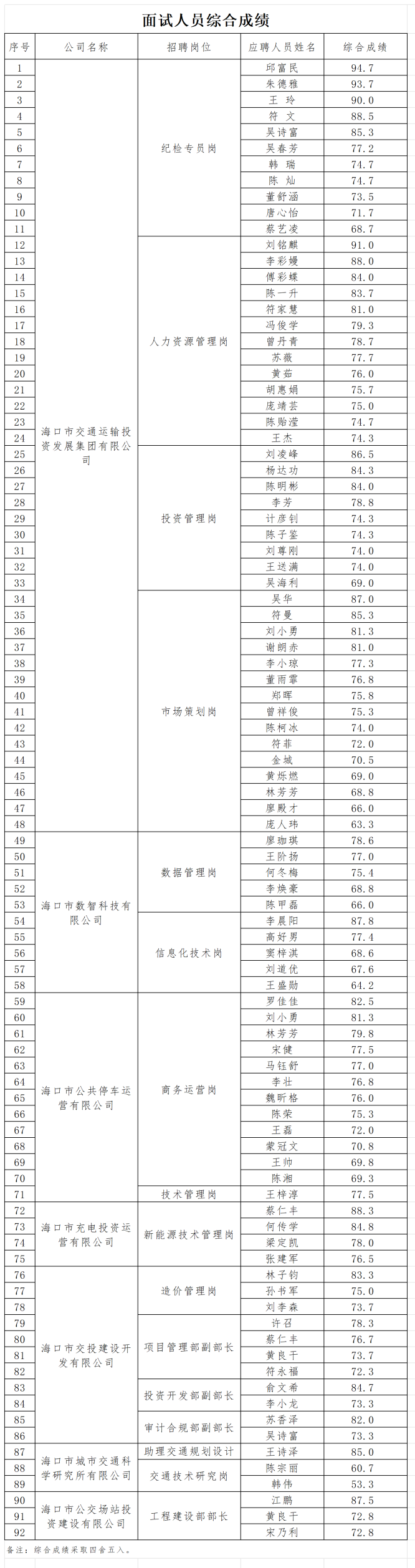附件2：面试人员综合成绩_Sheet2_副本2.png