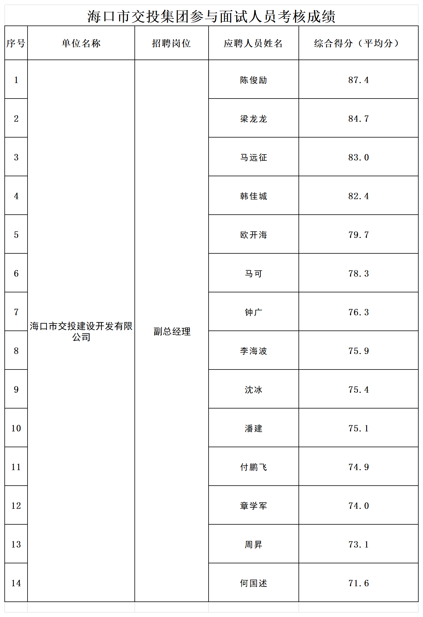 附件2；面试人员综合成绩_Sheet1.png