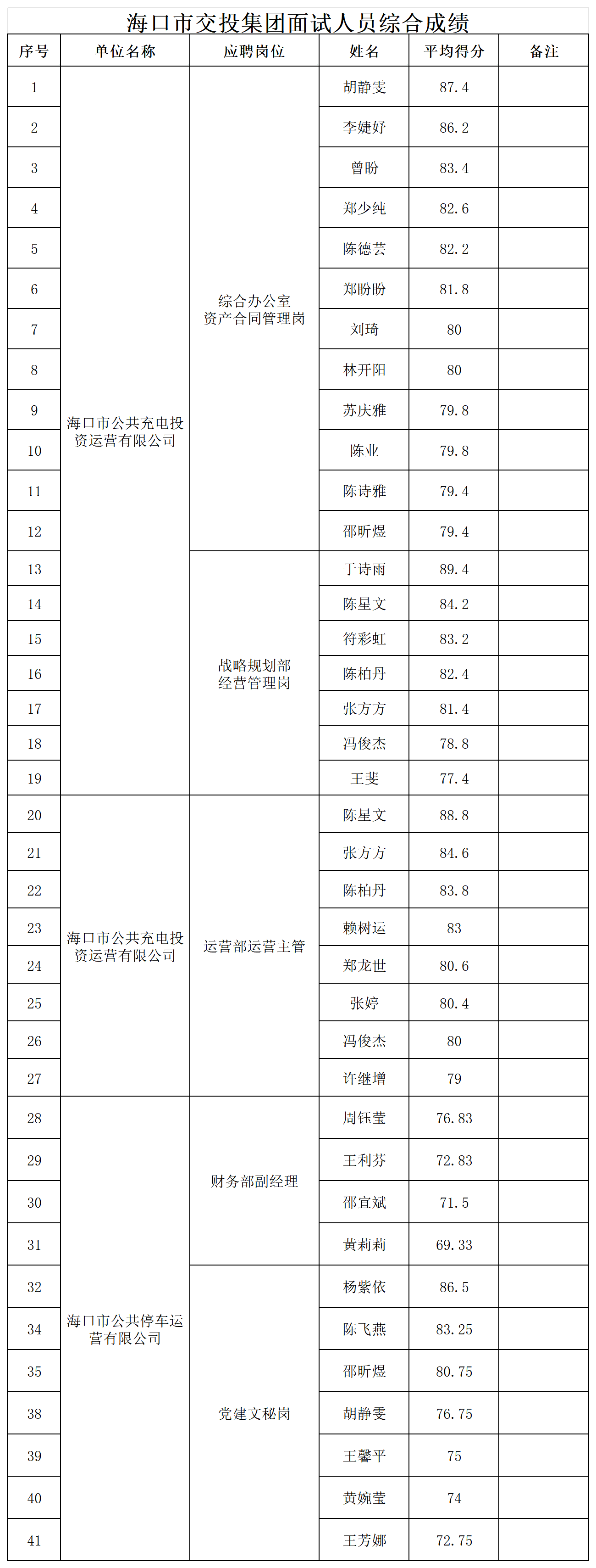 附件2:面试人员综合成绩_Sheet1.png 附件2:面试人员综合成绩_Sheet1.png