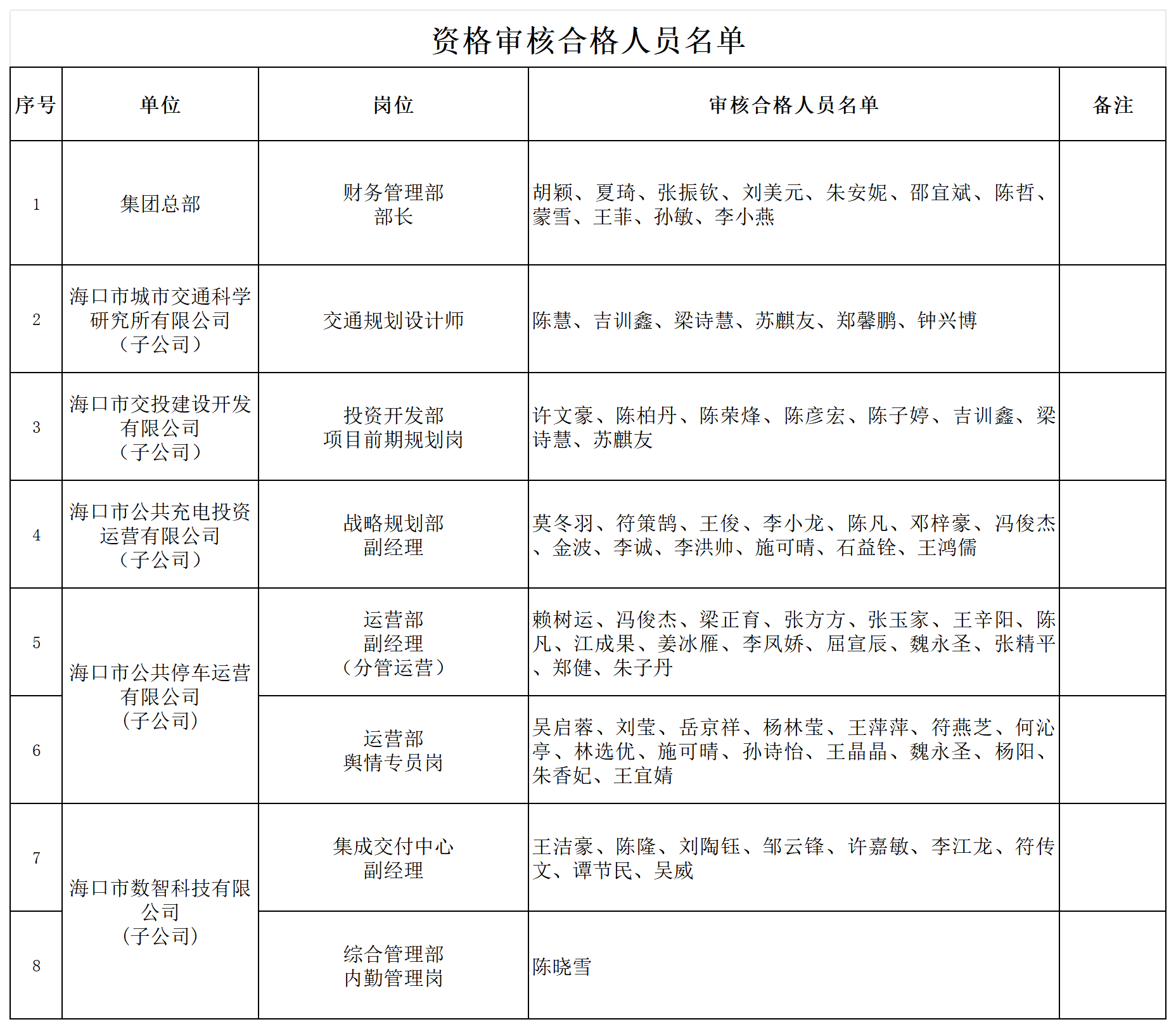 附件2：资格审核合格人员名单_Sheet1.png