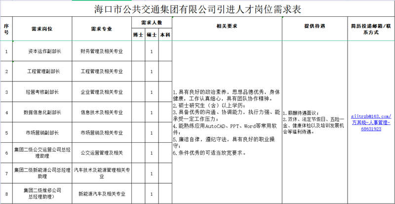 海口市公共交通集团有限公司引进人才岗位需求表_副本.png 海口市公共交通集团有限公司引进人才岗位需求表_副本.png