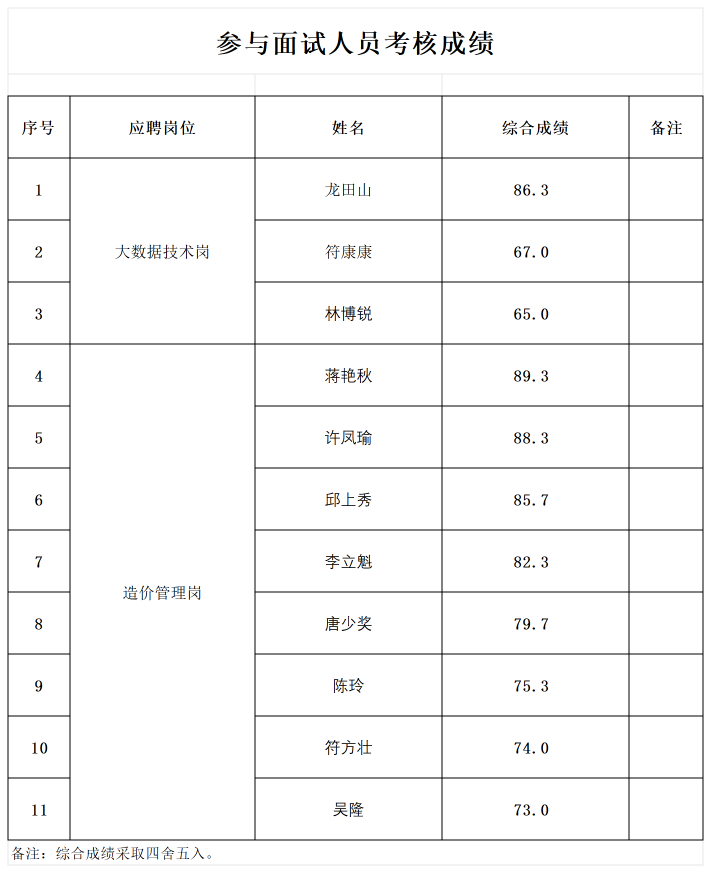 2024.5.6-参与面试人员考核成绩_Sheet1.png