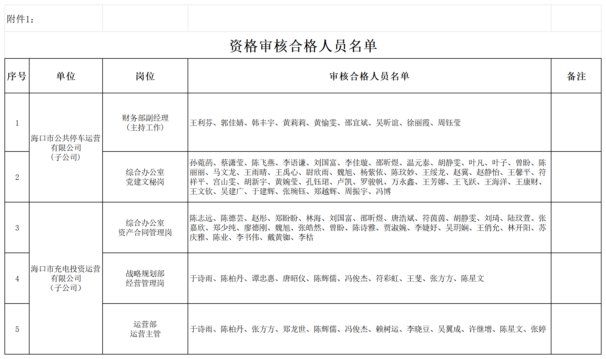 附件2:资格审核合格人员名单_Sheet1.png 附件2:资格审核合格人员名单_Sheet1.png